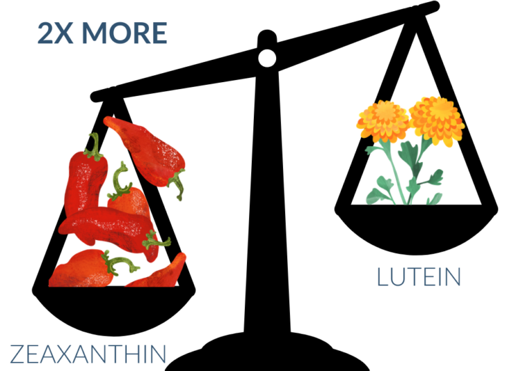 EyePromise includes twice as much zeaxanthin as lutein in its products to match the natural ratio of a healthy fovea.