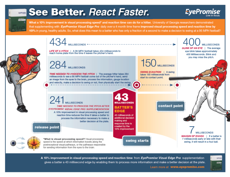 EyePromise supplementation can increase your reaction time by 10%. Here's what that looks like.