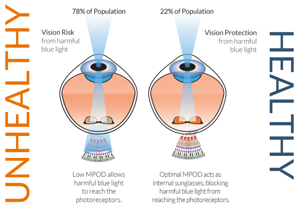 Why Do Athletes Use Yellow-Tinted Lenses? - EyePromise